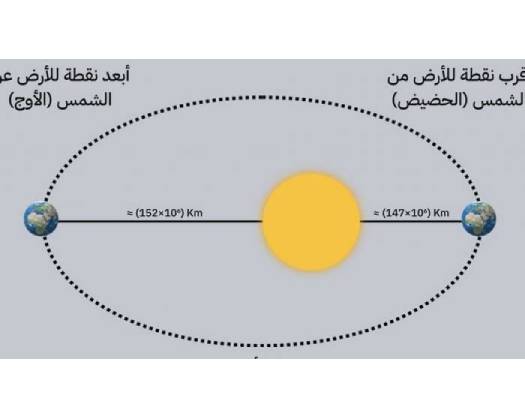 Earth To Reach Its Aphelion In Oman Skies On Thursday